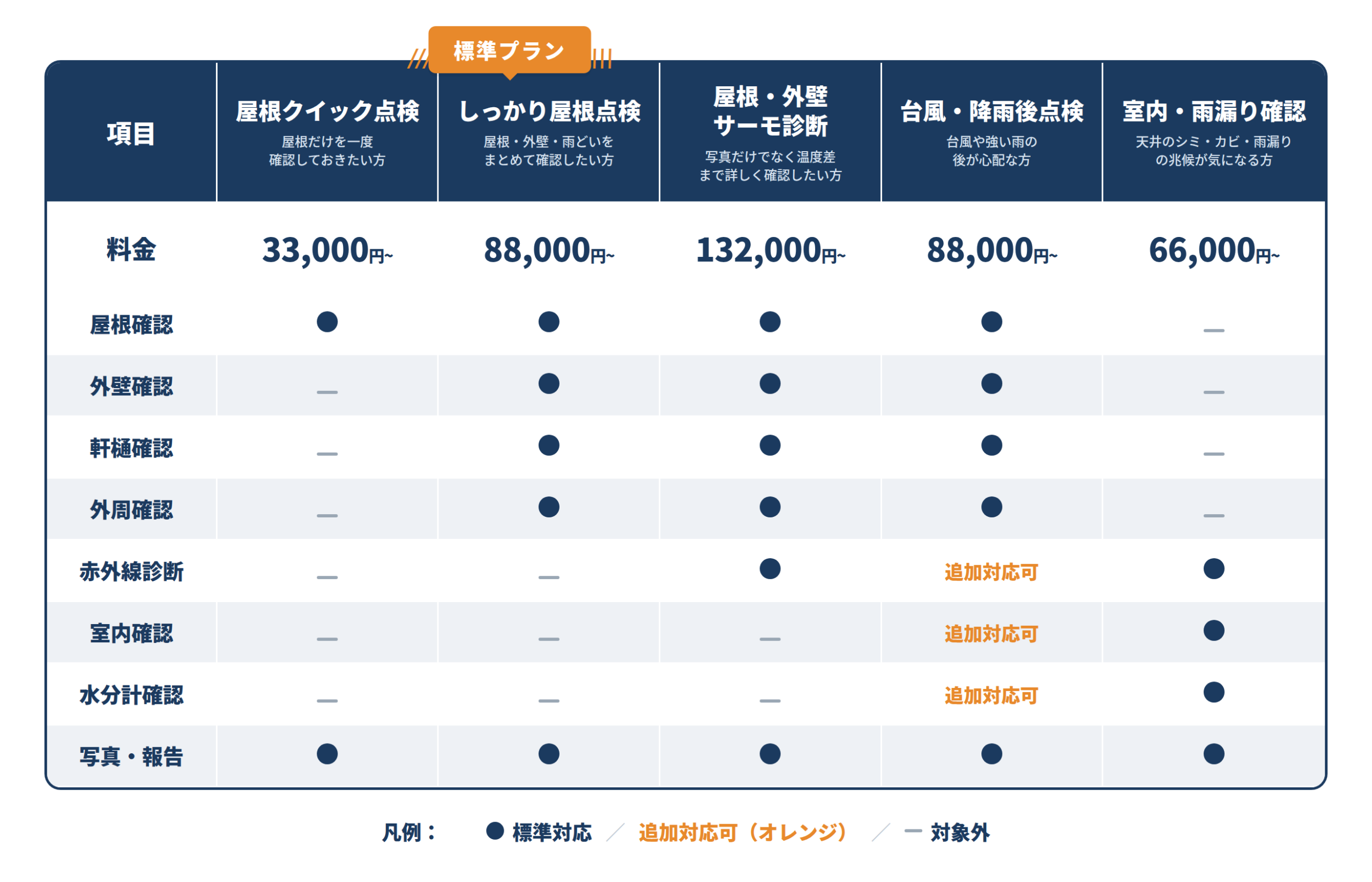 住環境ドック 5プランの料金比較表。屋根クイック点検33,000円〜／しっかり屋根点検88,000円〜（標準プラン）／屋根・外壁サーモ診断132,000円〜／台風・降雨後点検88,000円〜／室内・雨漏り確認66,000円〜