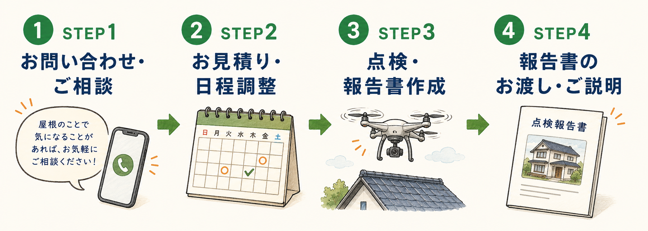 お問い合わせから報告書お渡しまでの4ステップの流れ図