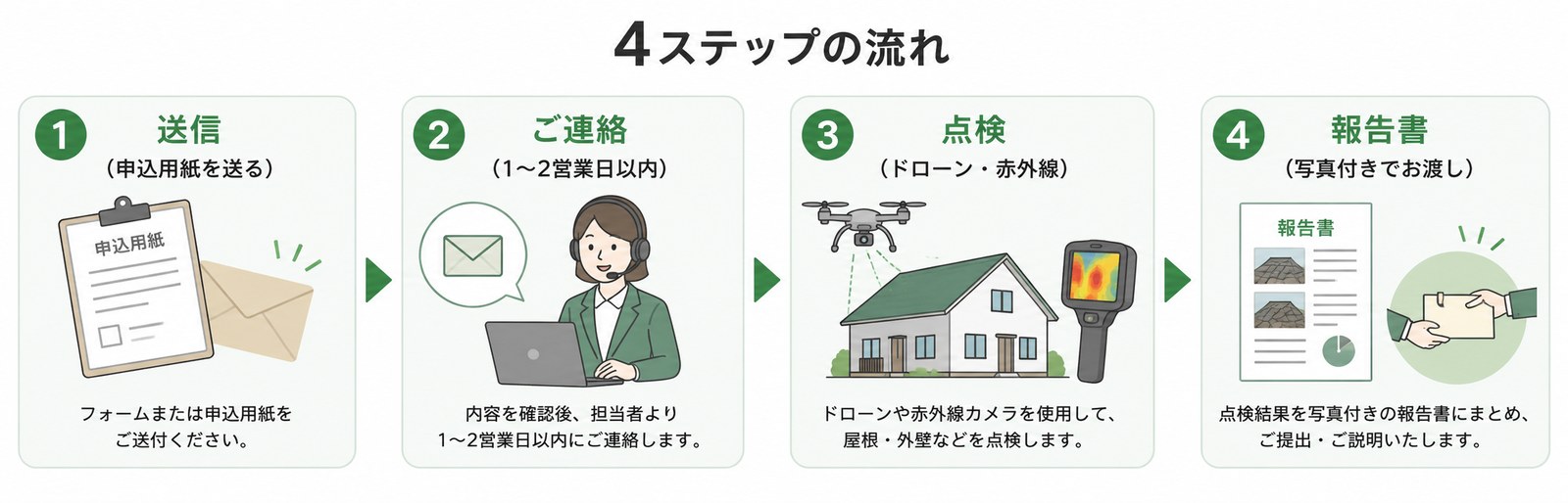 送信から報告書までの4ステップの流れ（送信・ご連絡・点検・報告書）