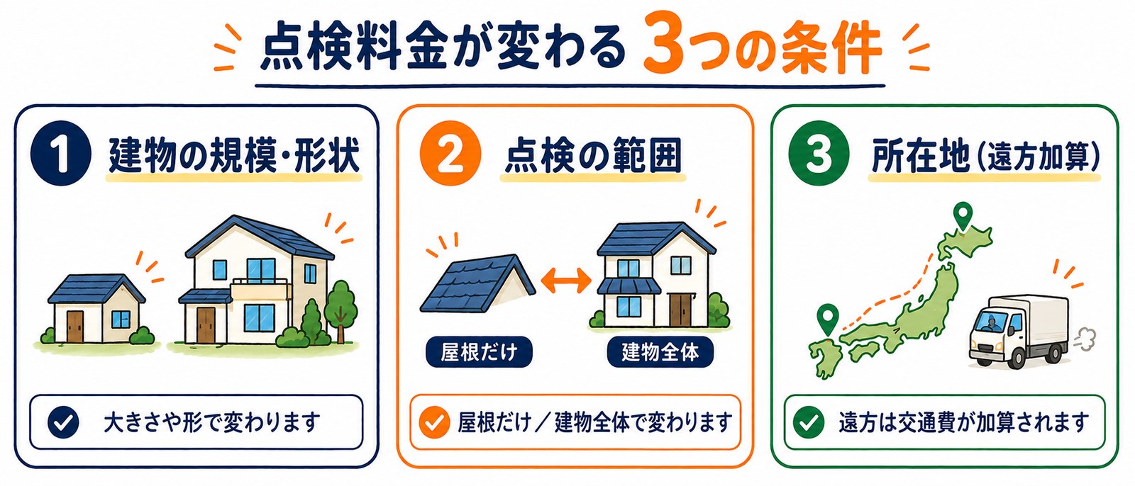 料金が変わる3つの条件（建物の規模形状・点検の範囲・所在地の遠方加算）